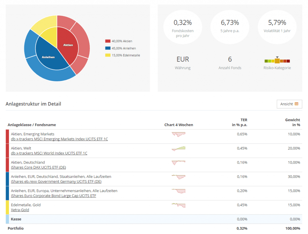 etf-musterportfolio von Justetf