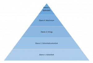 Die Anlagepyramide zeigt einen Vorschlag, wie ein Geld über die verschiedenen Anlageklassen angelegt werden kann. Dabei steht im Vordergrund, dass Geld ausgewogen investiert wird unter Berücksichtigung einer guten Rendite und einem geringen Risiko.