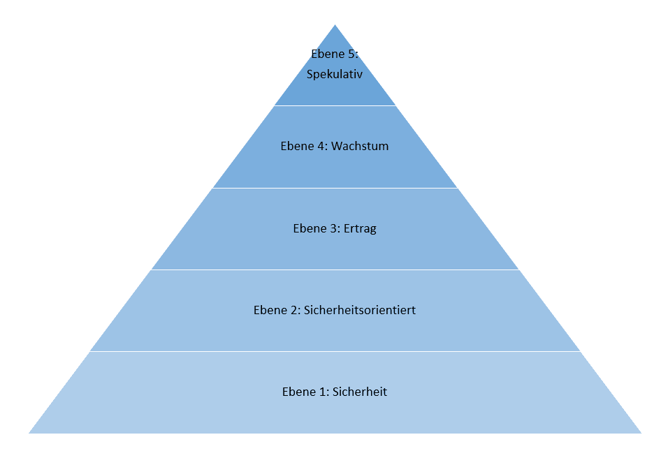 Die Anlagepyramide zeigt einen Vorschlag, wie ein Geld über die verschiedenen Anlageklassen angelegt werden kann. Dabei steht im Vordergrund, dass Geld ausgewogen investiert wird unter Berücksichtigung einer guten Rendite und einem geringen Risiko.