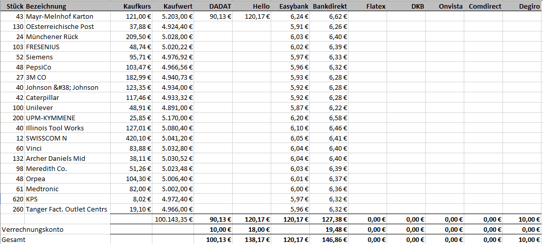 Wie sind wir dorthin gekommen? Die Geschichte von Beste Online Broker Österreich erzählt durch Tweets