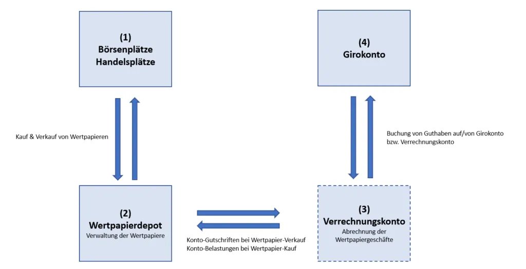 Das Wertpapierdepot, die Börsenplätze, das Verrechnungskonto - das Zusammenspiel um Wertpapiere halten zu können.