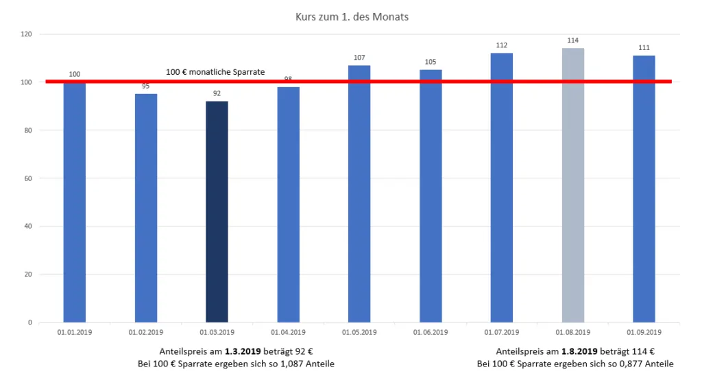 Beispiel für Cost Average Effekt