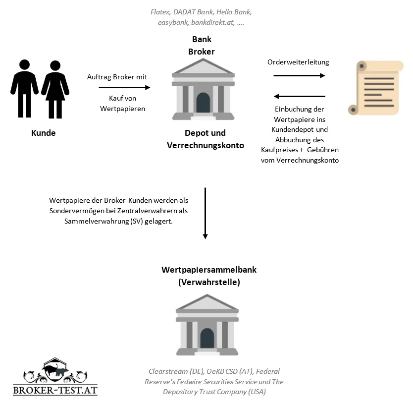 Was ist ein Online Broker? Die Funktionsweise eines Online Brokers