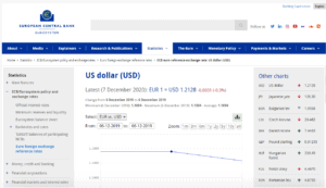 US-Dollar Kurs zum Euro am 6.12.2019 laut EZB