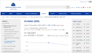US-Dollar Kurs zum Euro am 6.12.2019 laut EZB