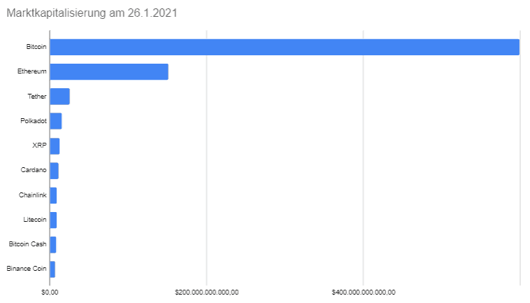 Marktkapitalisierung Coins