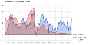 Die Realzinsen - Sparzinsen minus Inflation sind die letzten 10 Jahre schon negativ