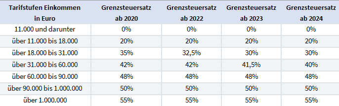 Einkommensteuer Tabelle