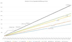 Kosten Krypto Sparplan Chart