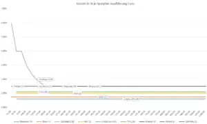 Kosten Krypto Sparplan Chart