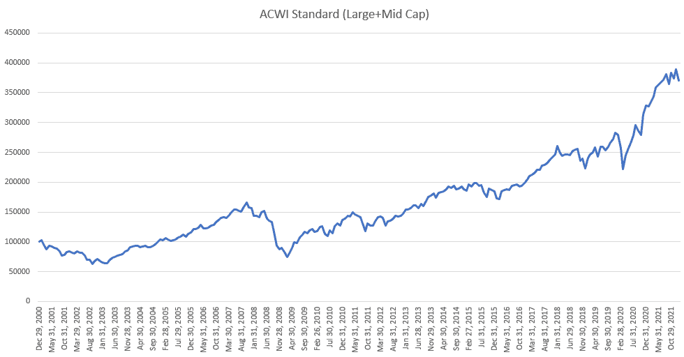 MSCI All Country World Index Entwicklung