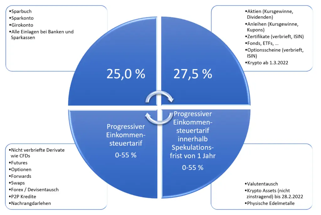 Steuersätze: 25 %, 27,5 % oder 0 bis 55 %?