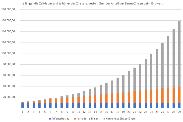 Zinseszinsen bei 10 % Rendite