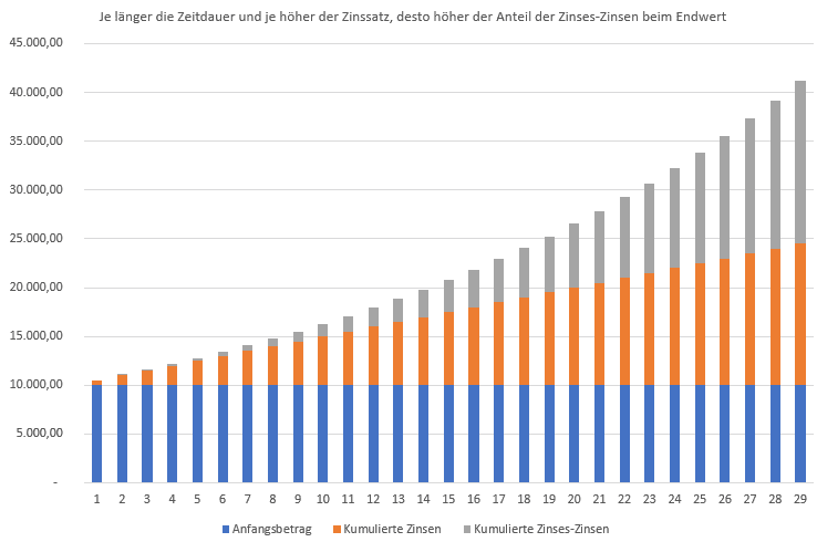 Zinseszins Beispiel - kumulierte Zinsen und kumulierte Zinses-Zinsen