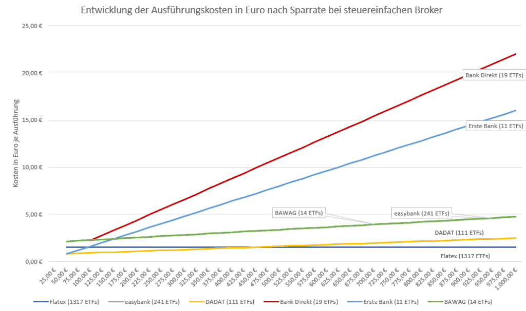 Kosten ETF Sparplan bei Flatex, DADAT, easybank, Bank Direkt, Erste Bank
