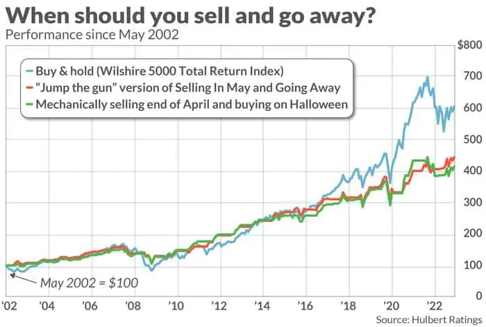 Bildquelle: https://www.marketwatch.com/story/your-market-timing-move-to-sell-stocks-in-may-and-go-away-until-october-actually-starts-now-8398706d