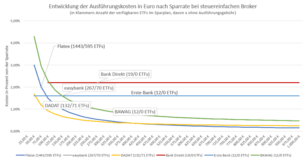 ETF Sparplan Vergleich Österreich 2024: 17 Broker im Test