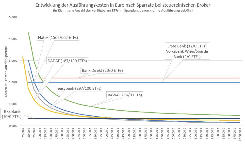 Etf Sparplan Österreich Kosten – Sparplangebühr Etf | NHIC