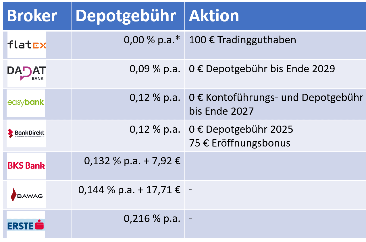 Broker Vergleich Österreich 2025: 7 steuereinfache Depots + 18