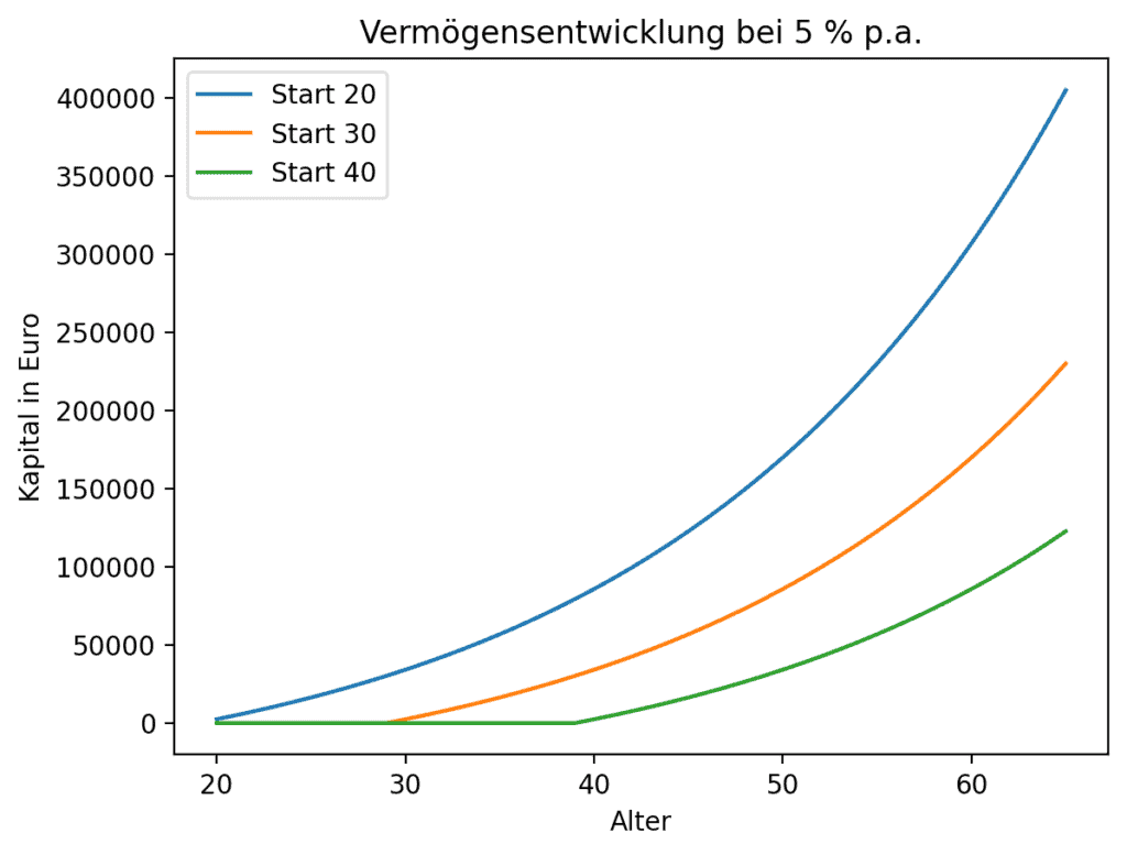 Die Entwicklung der Einzahlungen von 200 Euro ab 20, 30 und 40 Jahren bis 65 Jahre bei einer Rendite von 5 % im Jahr (realistischer Wert auf Basis der Vergangenheit unter Berücksichtigung von Steuern).