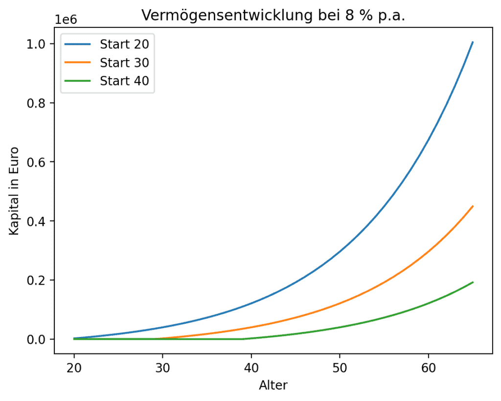 Die Entwicklung der Einzahlungen von 200 Euro ab 20, 30 und 40 Jahren bis 65 Jahre bei einer Rendite von 8 % im Jahr (sehr ambitionierte Erwartung - die 8 % p.a. entsprechen VOR Steuern einer optimistischen Erwartung auf Basis vergangener Rendite).