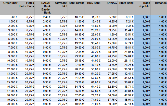 Hier die Ordergebühren am jeweils "günstigsten" Handelsplatz des jeweiligen Brokers.