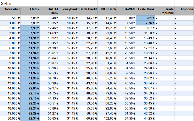 Hier die Ordergebühren an der Xetra als Handelsplatz.