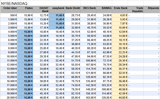 Hier die Ordergebühren an der NYSE bzw. NASDAQ als Handelsplatz.